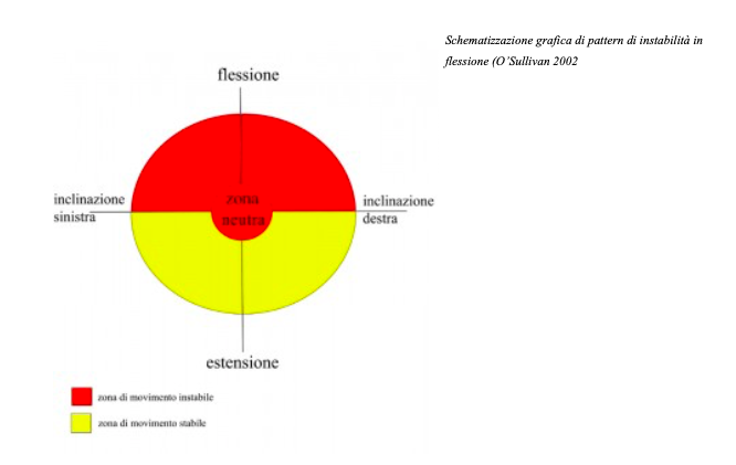 esercizio terapeutico e instabilit&agrave; di pressione