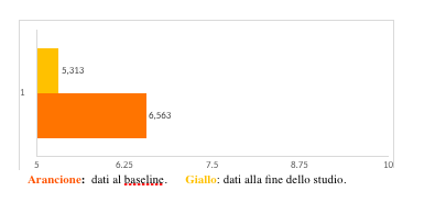 riduzione dolore grafico