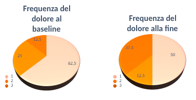 riduzione dolore